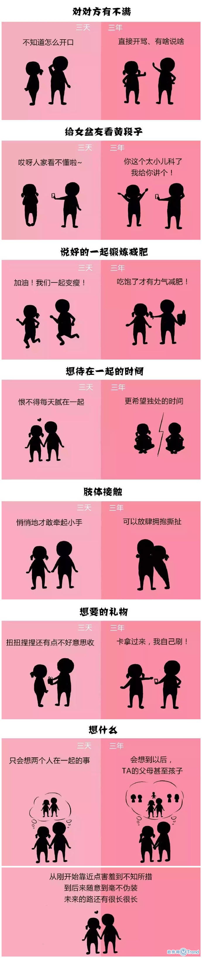 拍拖三天和三年的区别